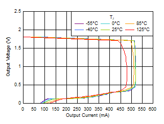 TLV7A03 折返電流限制與 IOUT 和溫度間的關系 TLV7A03 折返電流限制與 IOUT 和溫度間的關系