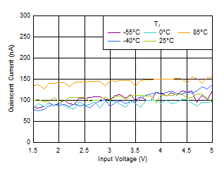 TLV7A03 處于壓降狀態(tài)時 IQ 與 VIN 和溫度間的關系 TLV7A03 處于壓降狀態(tài)時 IQ 與 VIN 和溫度間的關系