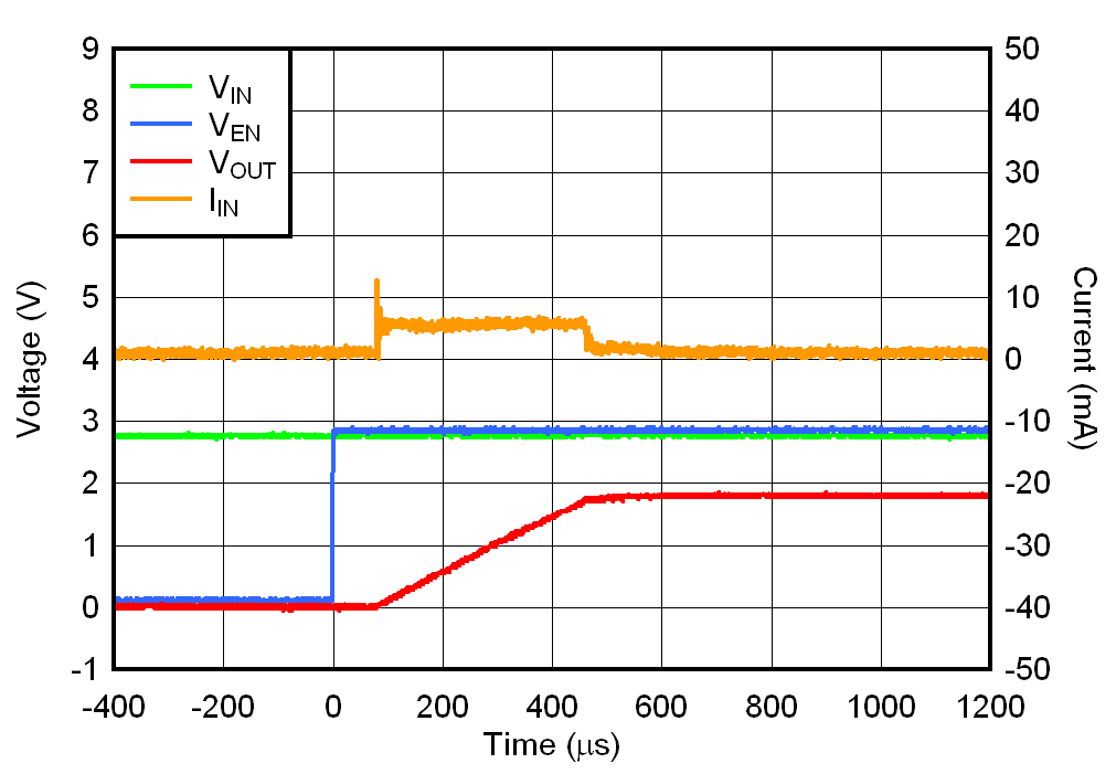 TLV7A03 COUT = 1μF 時的啟動浪涌電流 TLV7A03 COUT = 1μF 時的啟動浪涌電流