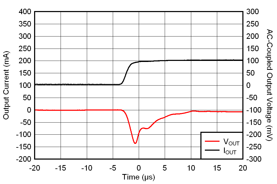 TLV7A03 IOUT 從 0mA 到 100mA 的瞬變 TLV7A03 IOUT 從 0mA 到 100mA 的瞬變
