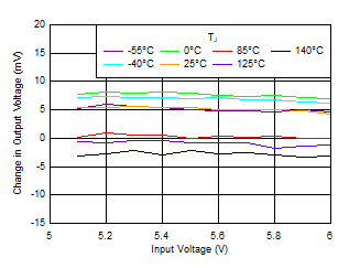 TLV7A03 線路調整與 VIN 和溫度之間的關系 TLV7A03 線路調整與 VIN 和溫度之間的關系
