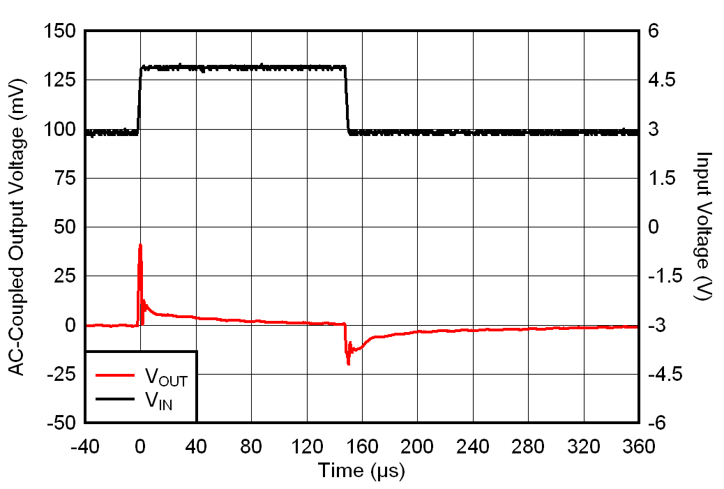 TLV7A03 從 2.8V 至 4.8V 的 VIN 瞬態(tài) TLV7A03 從 2.8V 至 4.8V 的 VIN 瞬態(tài)