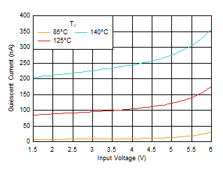 TLV7A03 ISHDN 與 VIN 和溫度間的關系 TLV7A03 ISHDN 與 VIN 和溫度間的關系