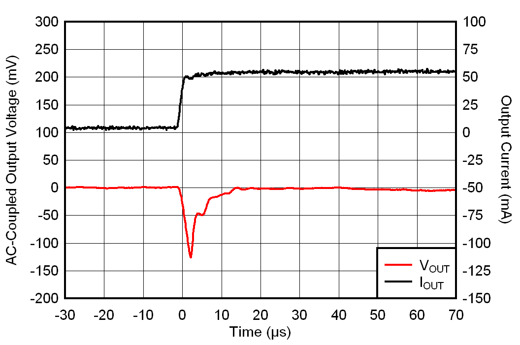 TLV7A03 IOUT 從 0mA 到 50mA 的瞬變 TLV7A03 IOUT 從 0mA 到 50mA 的瞬變