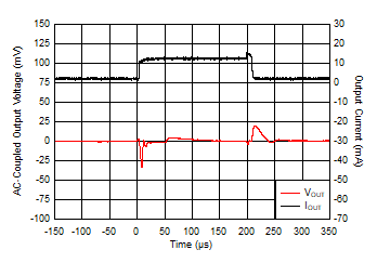 TLV7A03 IOUT 從 1mA 到 10mA 的瞬變 TLV7A03 IOUT 從 1mA 到 10mA 的瞬變