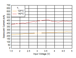 TLV7A03 處于壓降狀態(tài)時 IQ 與 VIN 和溫度間的關系 TLV7A03 處于壓降狀態(tài)時 IQ 與 VIN 和溫度間的關系