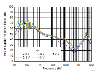 TLV7A03 PSRR 與頻率和 VIN 間的關系 TLV7A03 PSRR 與頻率和 VIN 間的關系