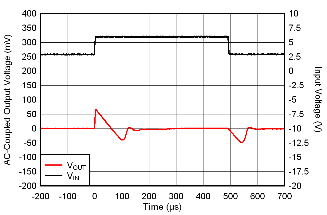 TLV7A03 從 2.8V 至 6.0V 的 VIN 瞬態(tài) TLV7A03 從 2.8V 至 6.0V 的 VIN 瞬態(tài)