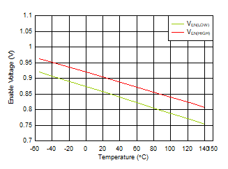 TLV7A03 EN 高閾值和低閾值與溫度間的關系 TLV7A03 EN 高閾值和低閾值與溫度間的關系