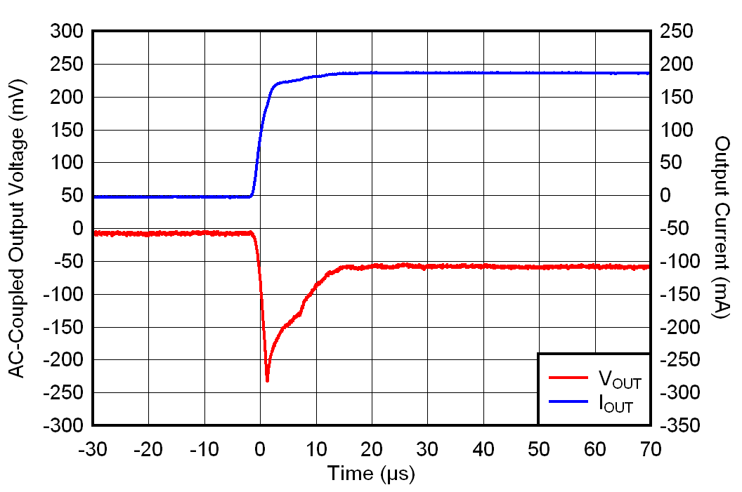 TLV7A03 IOUT 從 0mA 到 200mA 的瞬變 TLV7A03 IOUT 從 0mA 到 200mA 的瞬變