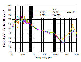 TLV7A03 PSRR 與頻率和 IOUT 間的關系 TLV7A03 PSRR 與頻率和 IOUT 間的關系