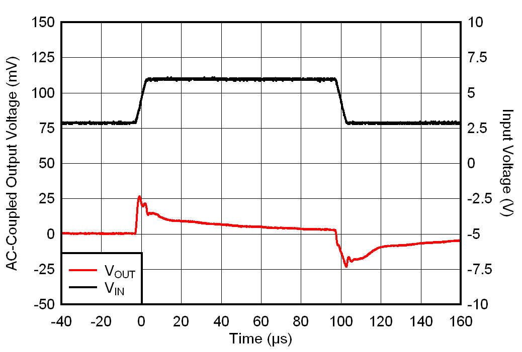 TLV7A03 從 2.8V 至 6.0V 的 VIN 瞬態(tài) TLV7A03 從 2.8V 至 6.0V 的 VIN 瞬態(tài)