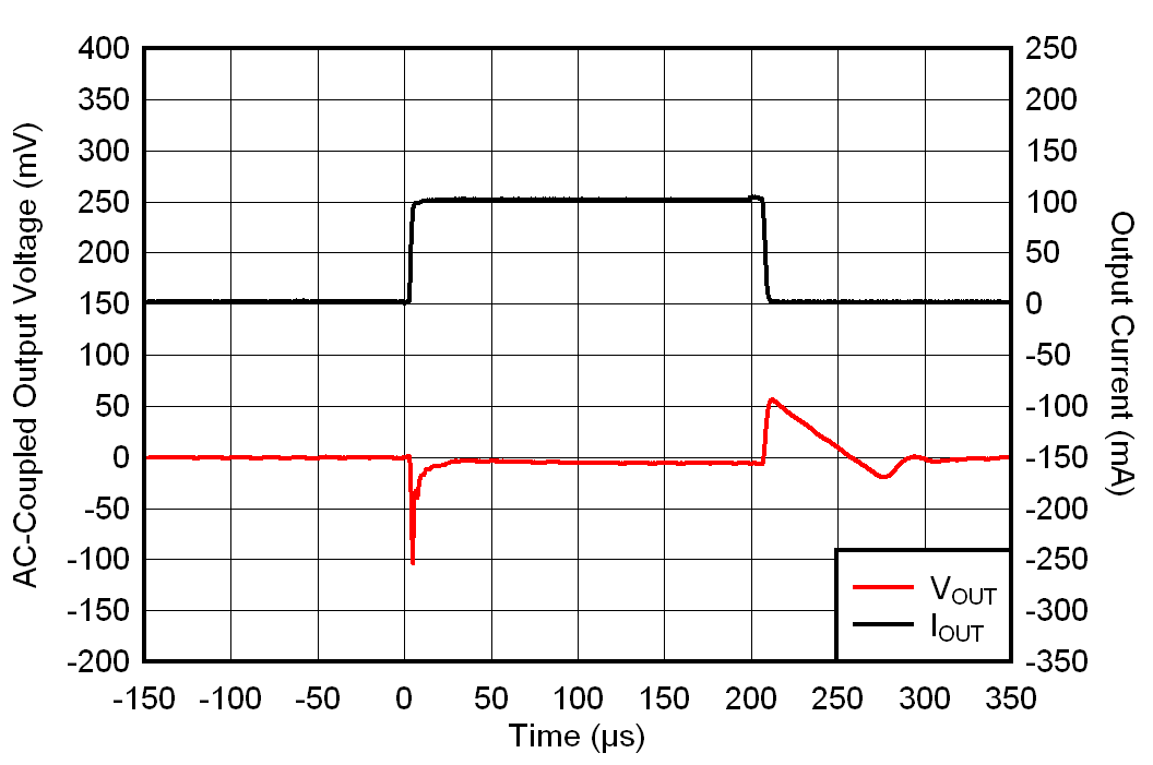 TLV7A03 IOUT 從 1mA 到 100mA 的瞬變 TLV7A03 IOUT 從 1mA 到 100mA 的瞬變
