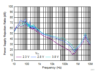 TLV7A03 PSRR 與頻率和 VIN 間的關系 TLV7A03 PSRR 與頻率和 VIN 間的關系
