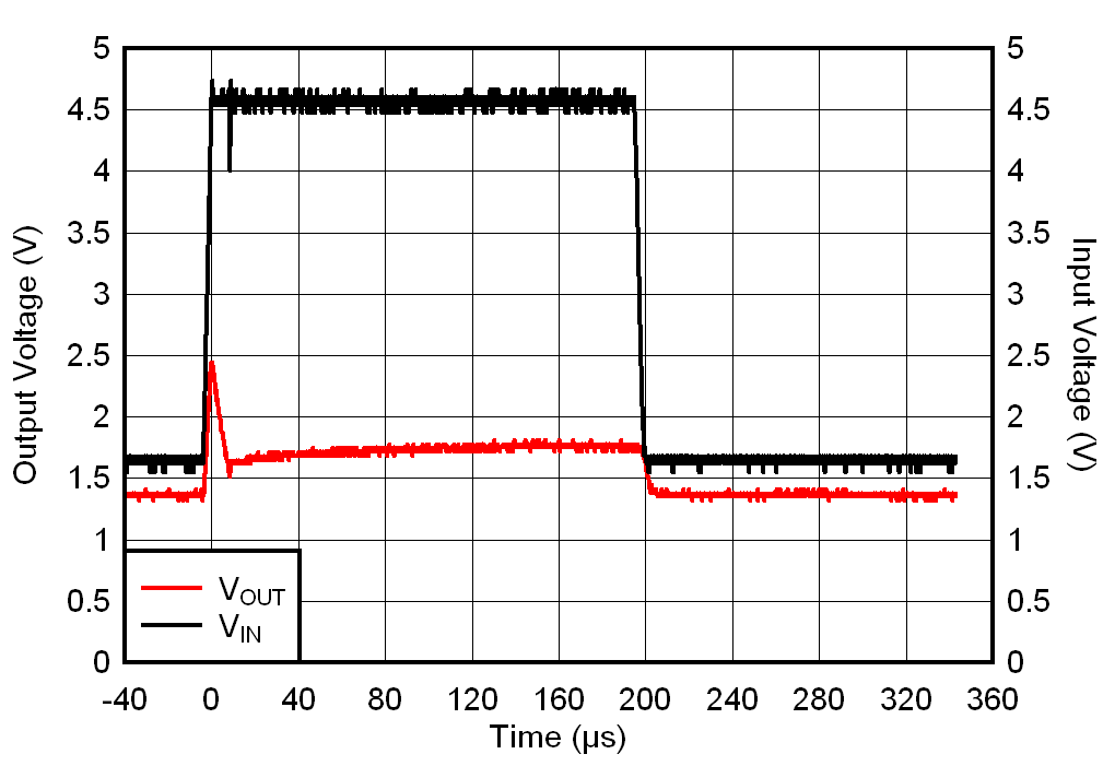 TLV7A03 從 1.5V 至 4.5V 的 VIN 瞬態(tài) TLV7A03 從 1.5V 至 4.5V 的 VIN 瞬態(tài)