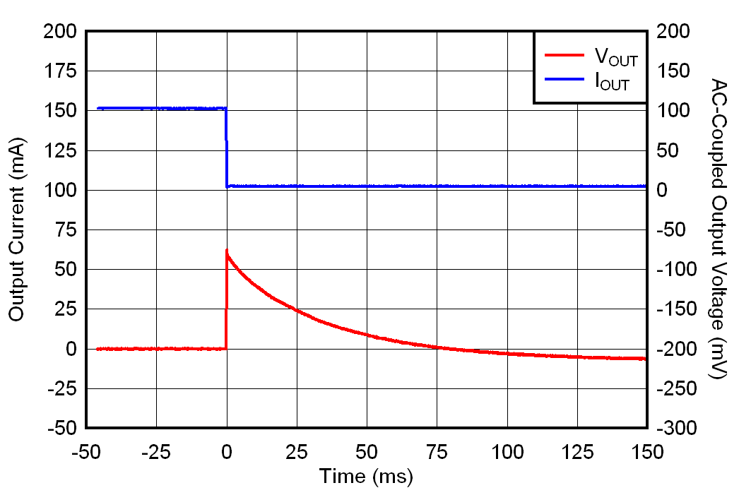 TLV7A03 IOUT 從 100mA 到 0mA 的瞬變 TLV7A03 IOUT 從 100mA 到 0mA 的瞬變