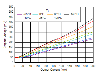 TLV7A03 壓降與 IOUT 和溫度間的關系 TLV7A03 壓降與 IOUT 和溫度間的關系