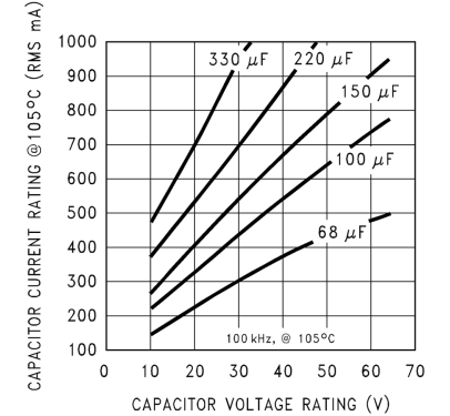 LM2675 低 ESR 電解電容器的 RMS 電流額定值（典型值）