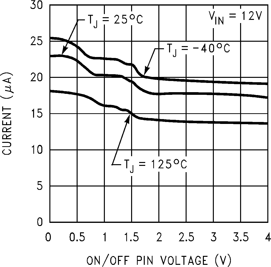 LM2675 開啟/關閉引腳電流（源電流）