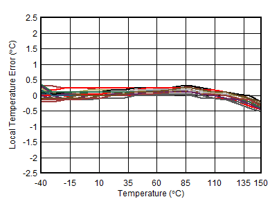 AFE10004-EP 本地溫度傳感器誤差與溫度間的關(guān)系