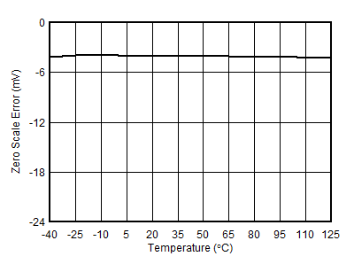 AFE10004-EP DAC 零標(biāo)度誤差與溫度間的關(guān)系