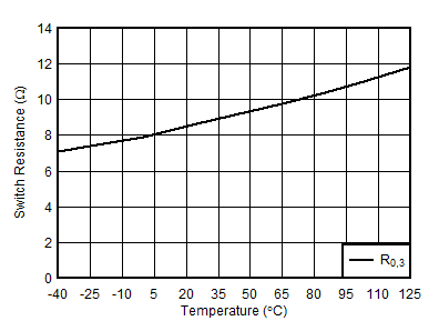 AFE10004-EP R0,3 開關(guān)電阻與溫度間的關(guān)系