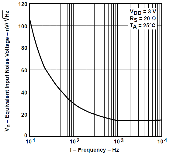 TLV2731 等效輸入噪聲電壓與頻率間的關系