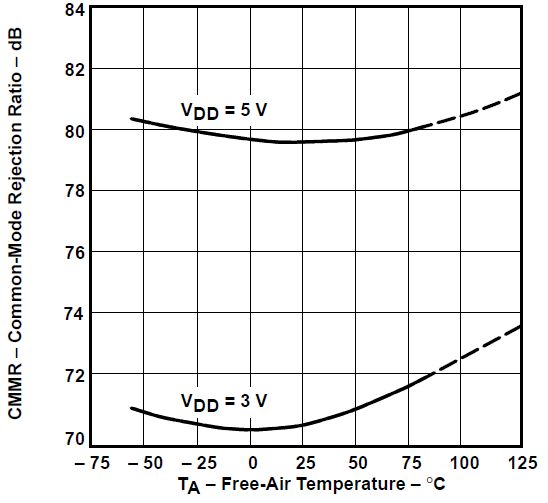 TLV2731 共模抑制比與自然通風溫度間的關系