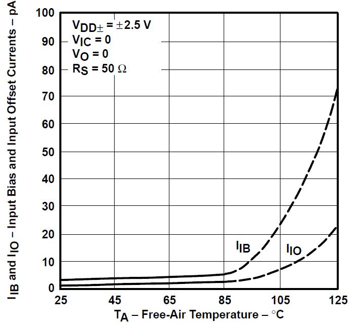 TLV2731 輸入偏置電流和輸入失調電流與自然通風溫度間的關系