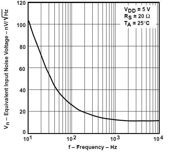 TLV2731 等效輸入噪聲電壓與頻率間的關系