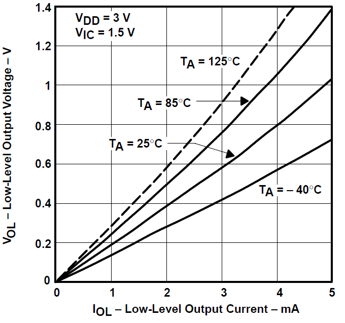 TLV2731 低電平輸出電壓與低電平輸出電流間的關系
