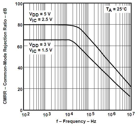 TLV2731 共模抑制比與頻率間的關系