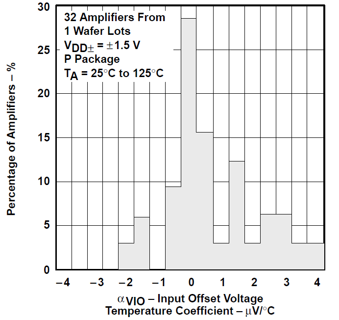 TLV2731 TLV2731 輸入失調電壓溫度系數的分布
