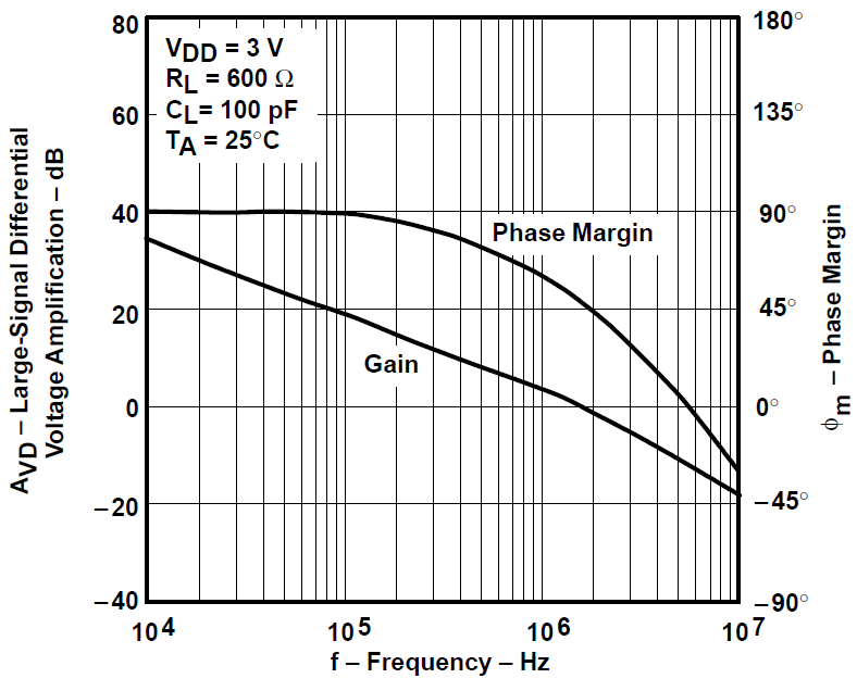 TLV2731 大信號差分電壓放大和相位裕度與頻率間的關系
