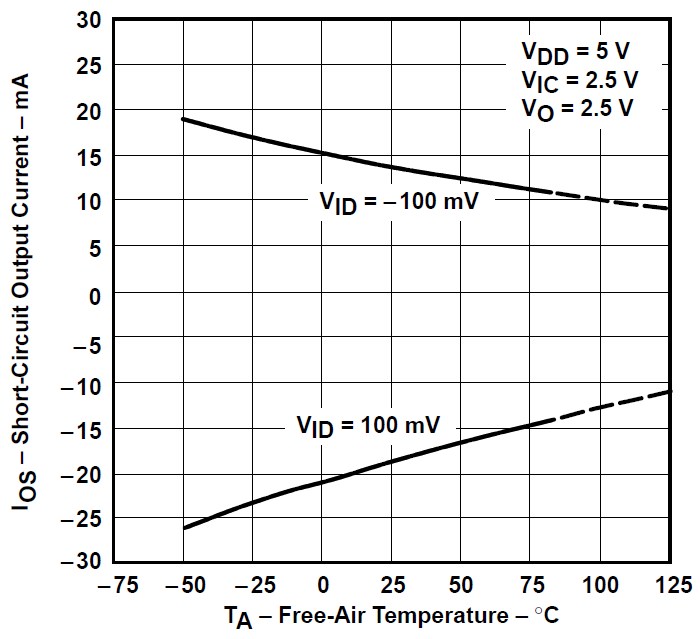 TLV2731 短路輸出電流與自然通風溫度間的關系