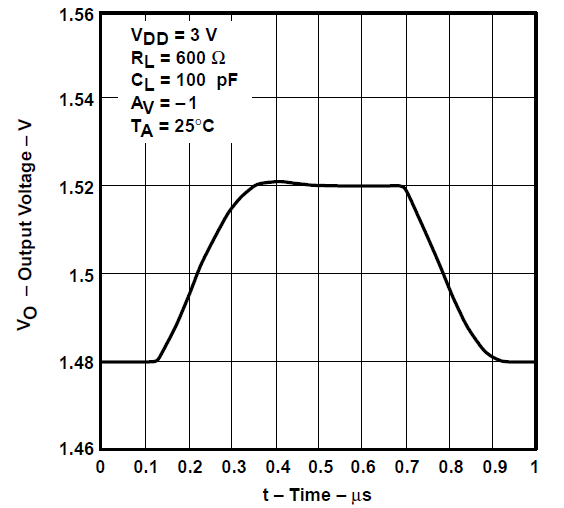 TLV2731 反相小信號脈沖響應