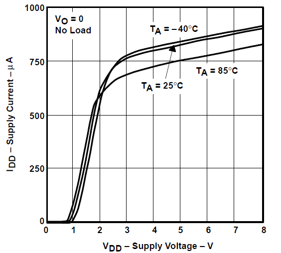 TLV2731 電源電流與電源電壓間的關系