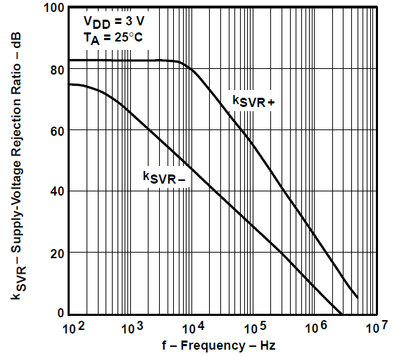 TLV2731 電源電壓抑制比與頻率間的關系