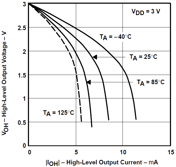 TLV2731 高電平輸出電壓與高電平輸出電流間的關系