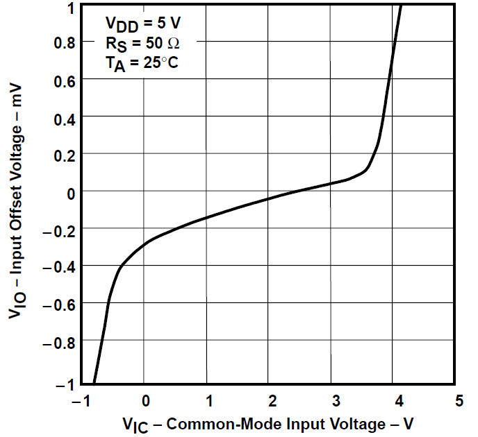 TLV2731 輸入失調電壓與共模輸入電壓間的關系