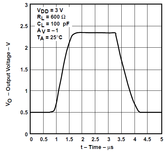 TLV2731 反相大信號脈沖響應