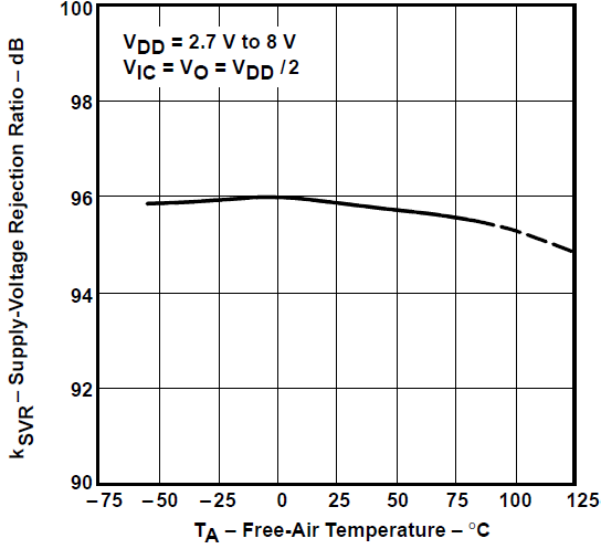 TLV2731 電源電壓抑制比與自然通風溫度間的關系