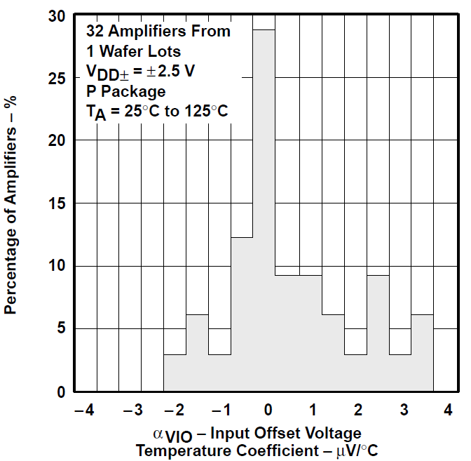 TLV2731 TLV2731 輸入失調電壓溫度系數的分布