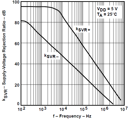 TLV2731 電源電壓抑制比與頻率間的關系