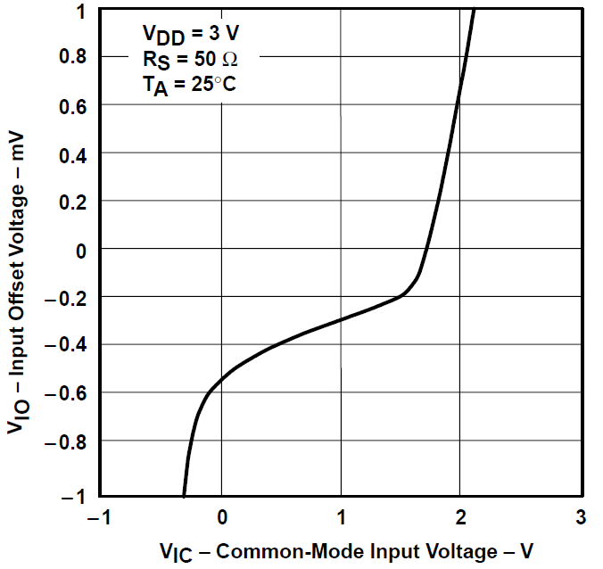 TLV2731 輸入失調電壓與共模輸入電壓間的關系