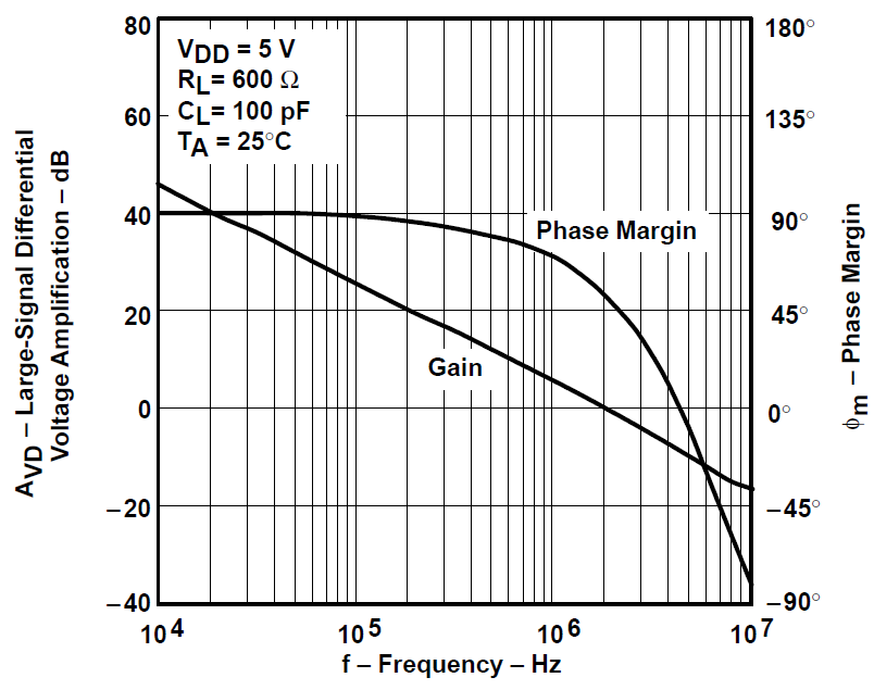 TLV2731 大信號差分電壓放大和相位裕度與頻率間的關系