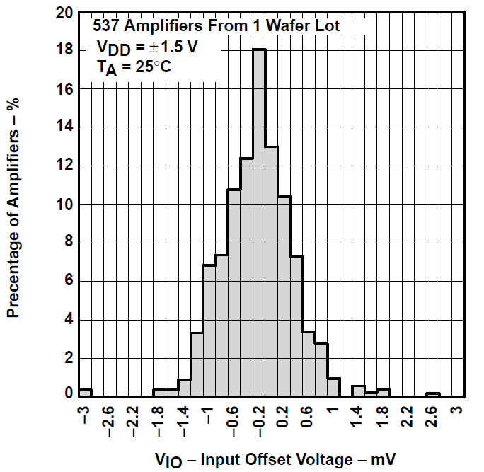 TLV2731 TLV2731 輸入失調電壓的分布