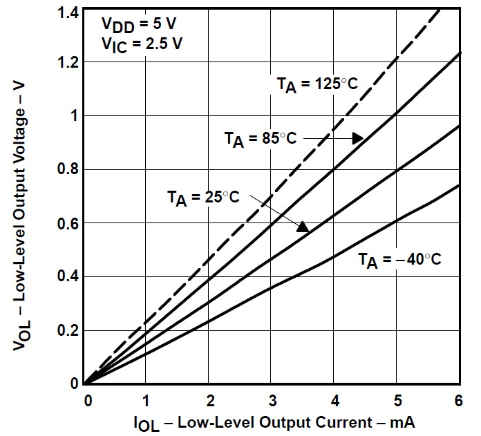 TLV2731 低電平輸出電壓與低電平輸出電流間的關系