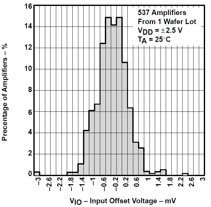 TLV2731 TLV2731 輸入失調電壓的分布
