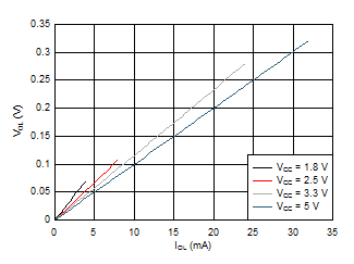 SN74LVC1G14 VOL 與 IOL 間的典型關系 - 25°C